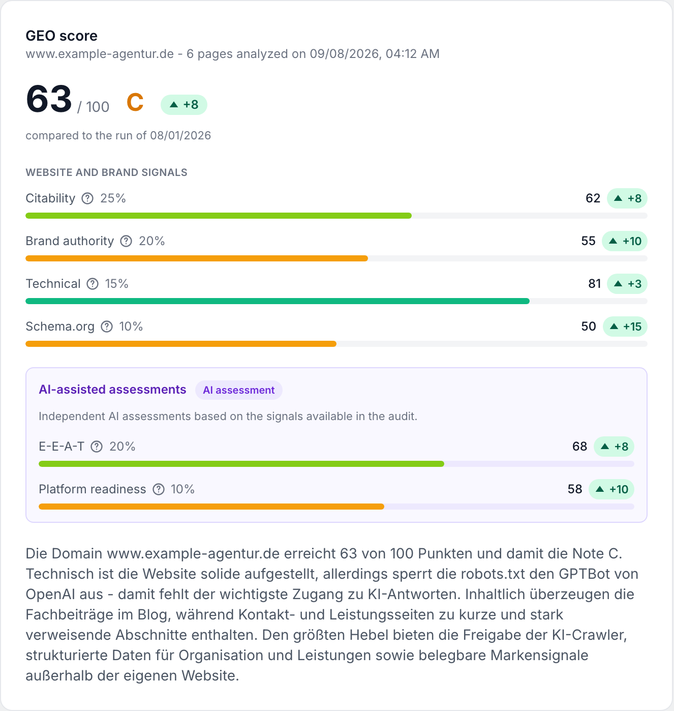 GEO score with grade and the six weighted dimensions