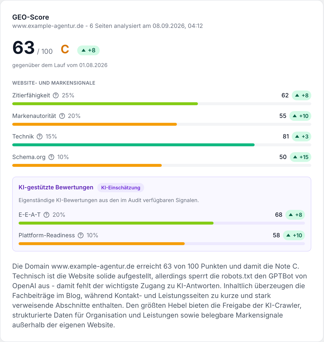 GEO-Score mit Note und den sechs gewichteten Dimensionen